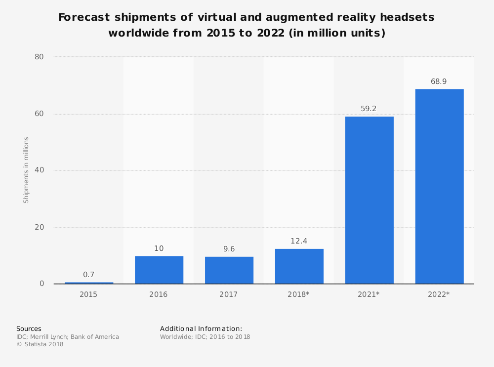 Augmented Reality Industry Statistics by Headsets Market Size and Forecast