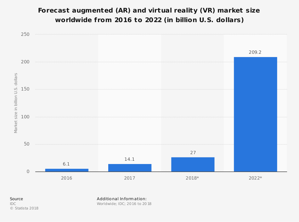 Augmented Reality Industry Statistics by Worldwide Market Size Forecast