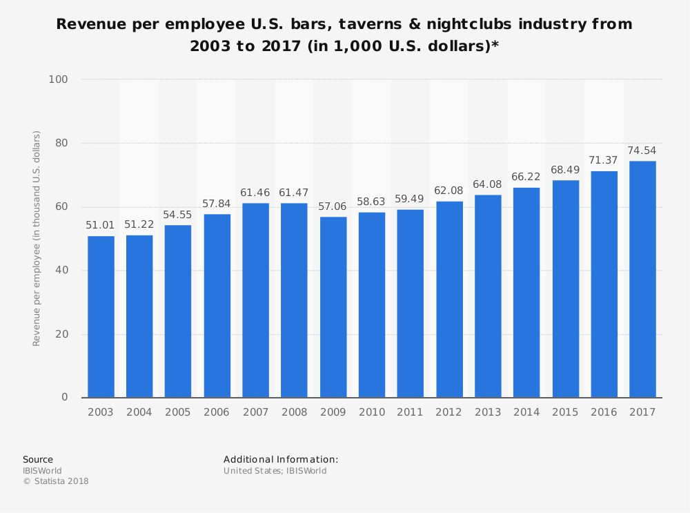 Bar and Nightclub Industry Statistics