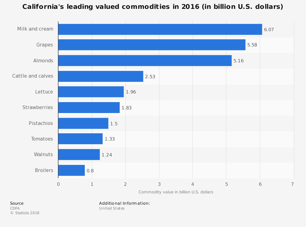 Almond industry trends