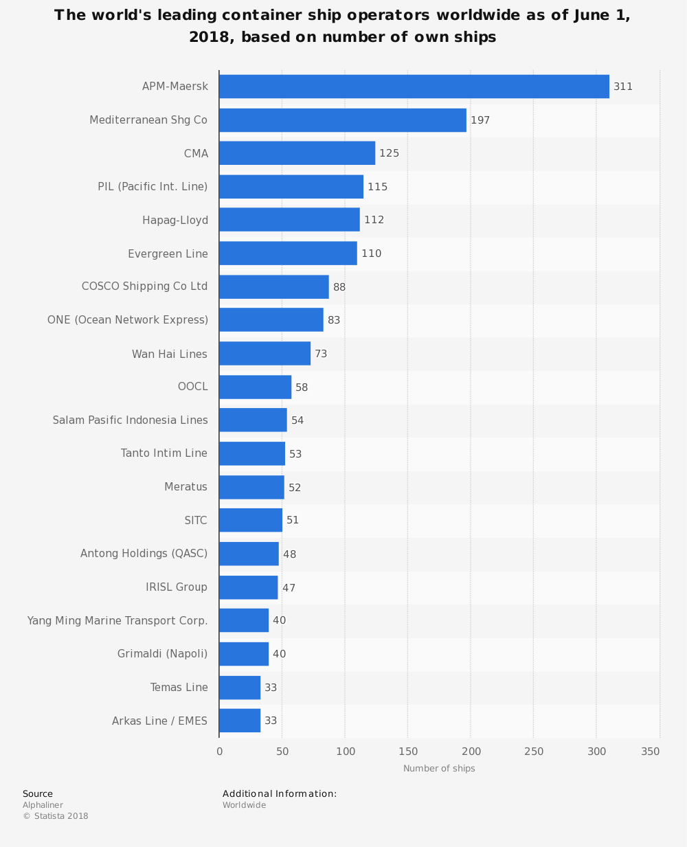 Container Shipping Industry Statistics by Companies with Most Ships