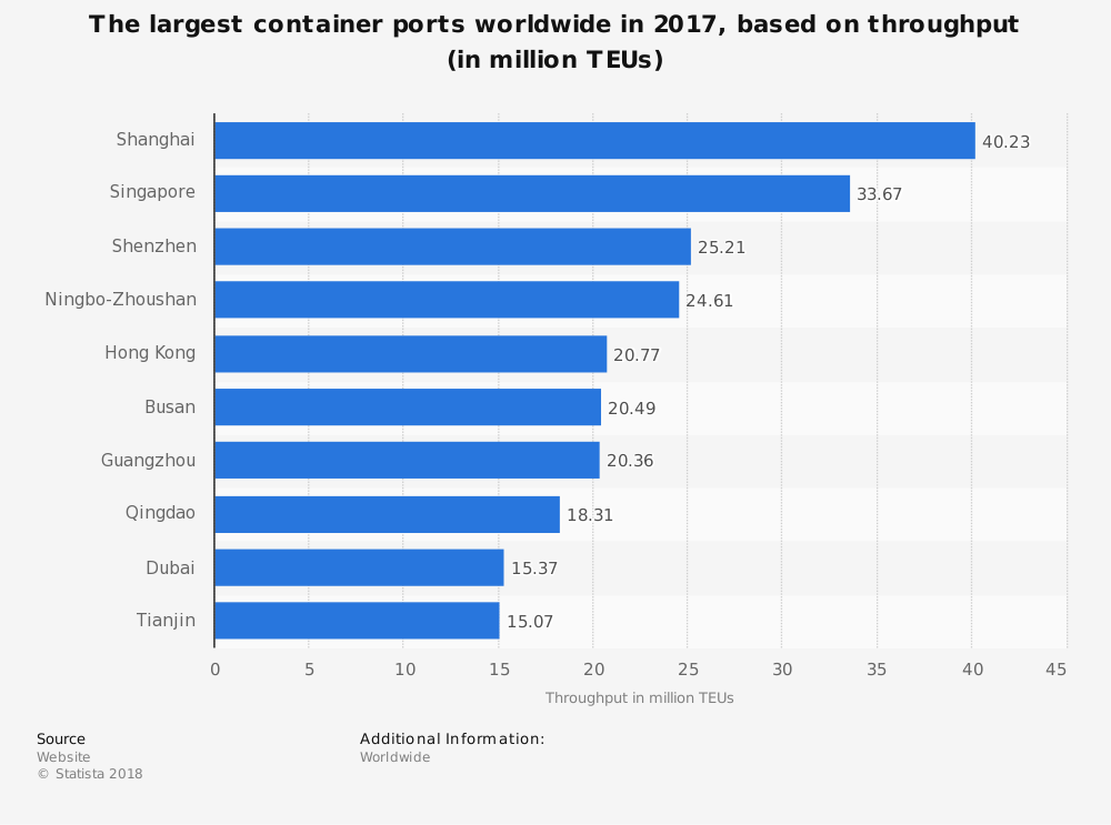 Container Shipping Industry Statistics by Largest Ports