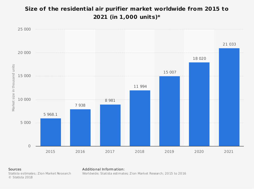 Global Air Purifier Industry Statistics