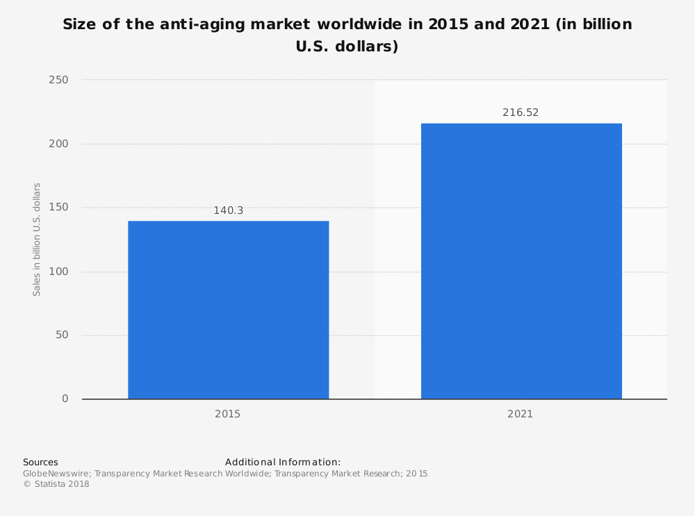 Global Anti Aging Industry Statistics by Total Market Size