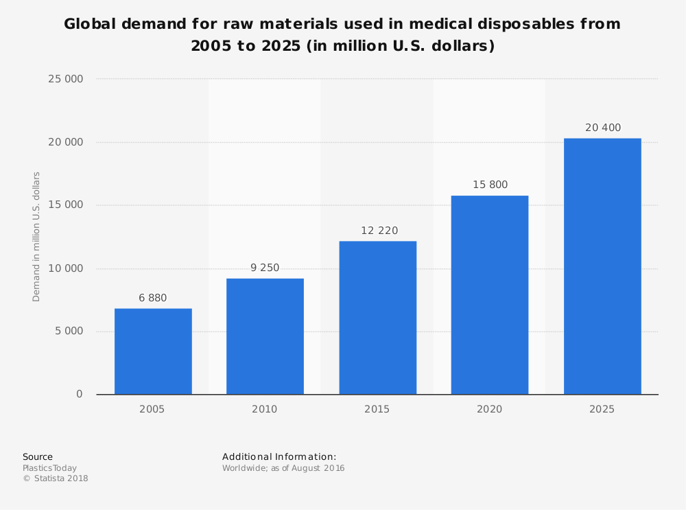 Global Medical Supply Industry Statistics for Medical Disposables