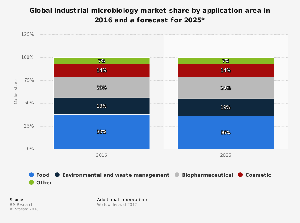 Global Microbiology Industry Statistics by Application Market Share