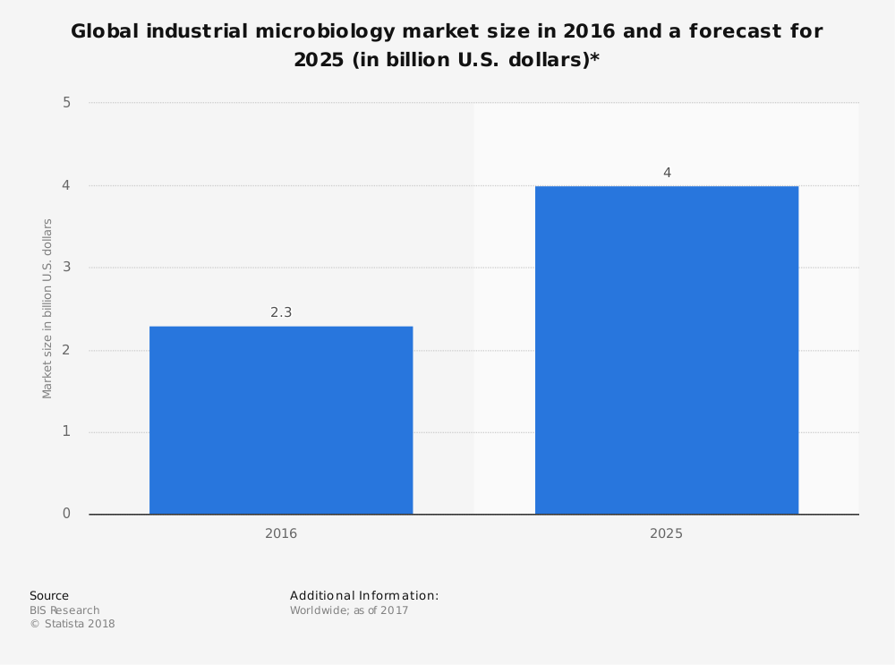 Global Microbiology Industry Statistics by Market Size