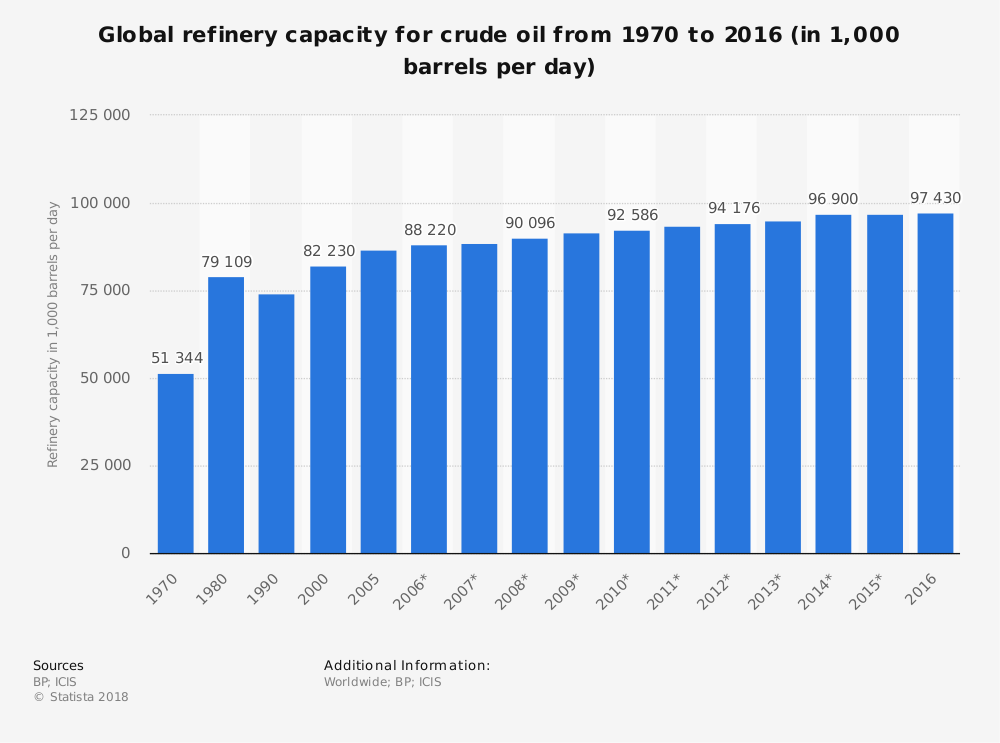 Global Oil Refinery Industry Statistics Capacity for Crude Oil