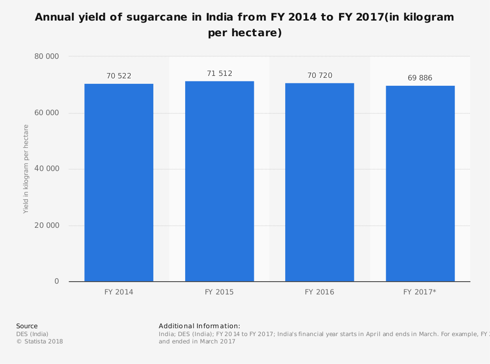 Indian Sugar Industry Statistics by Sugarcane Yield