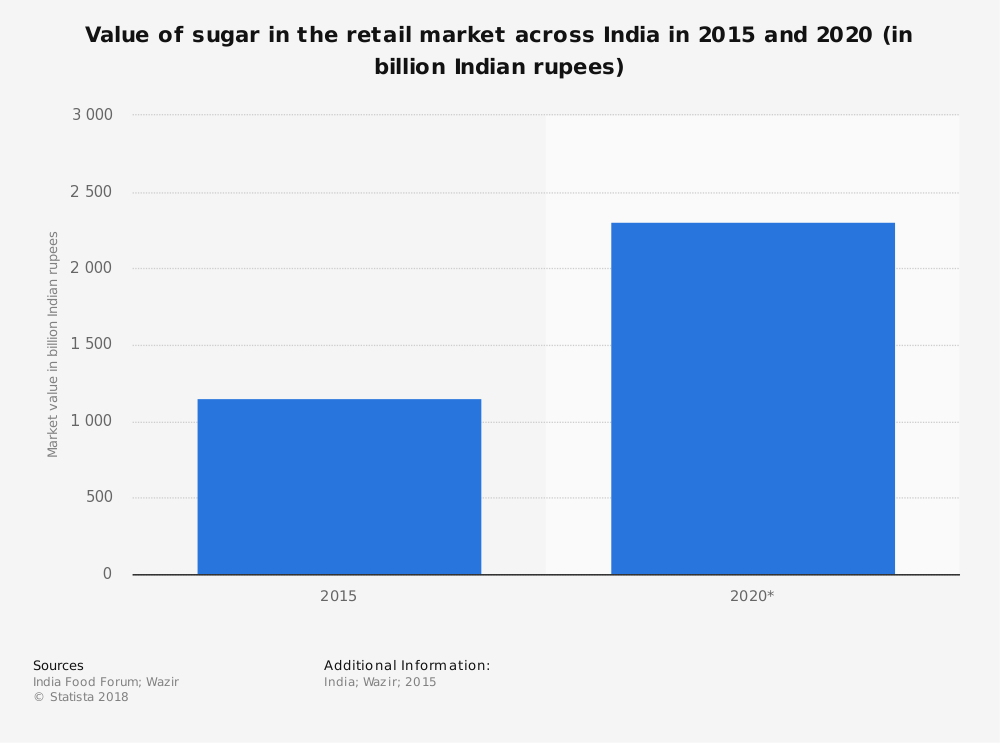 Indian Sugar Industry Statistics by Total Market Size