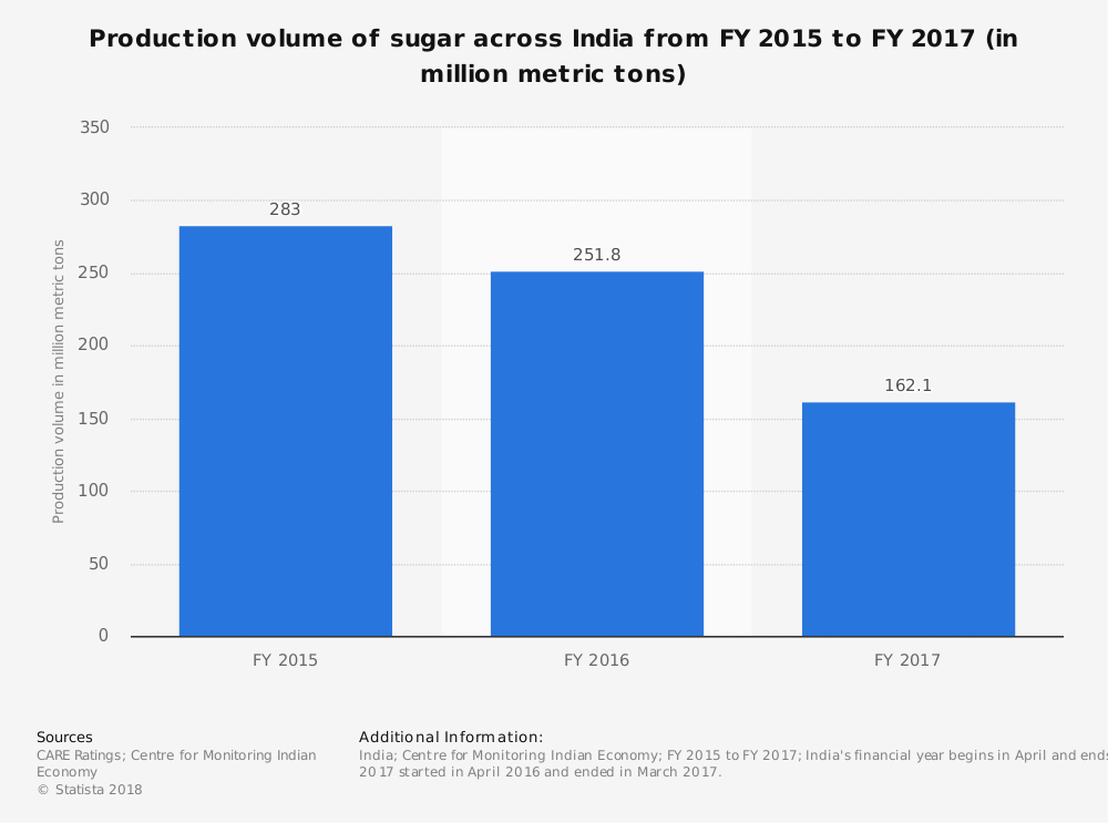 20 Indian Sugar Industry Statistics, Trends & Analysis