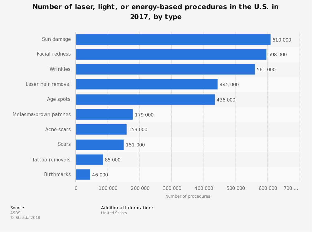 Laser Hair Removal Industry Statistics