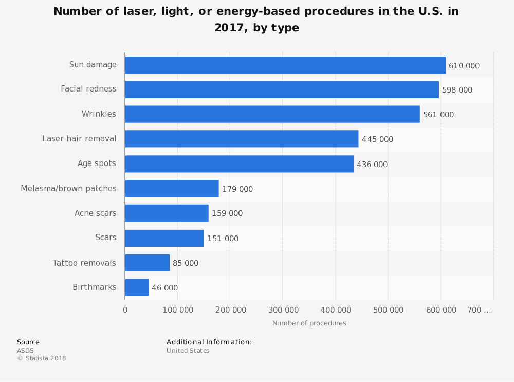 15 Laser Hair Removal Industry Statistics Trends Analysis