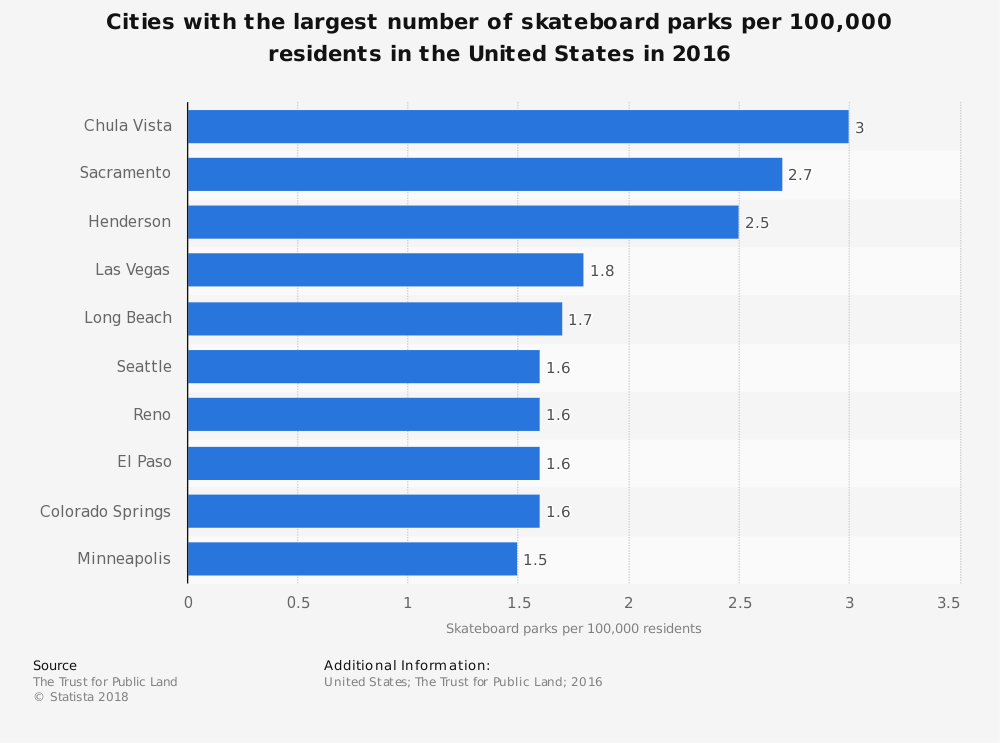 Skateboard Industry Statistics by Most Skateboard Parks Per City