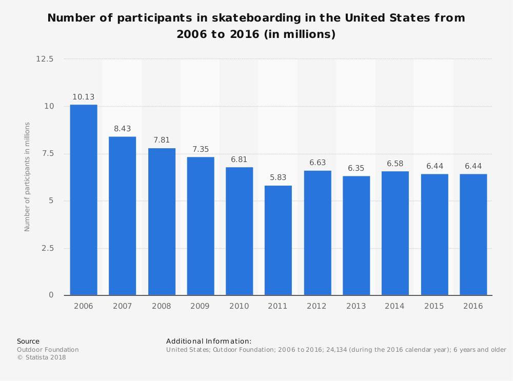 Skateboard Industry Statistics by Total Market Size