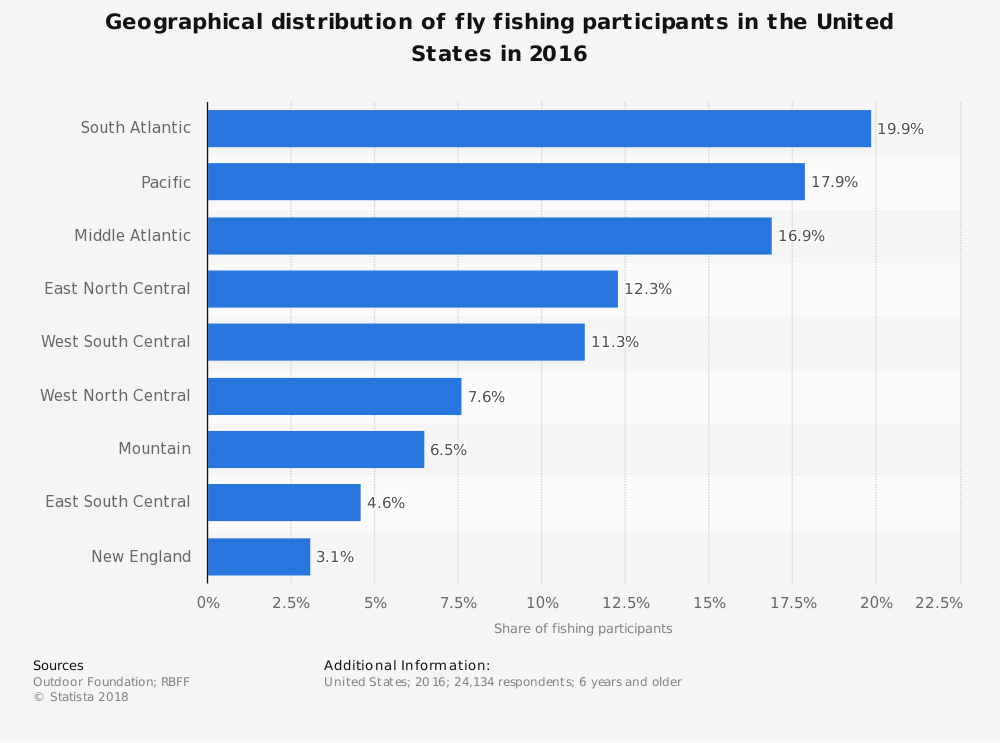 US Fly Fishing Industry Statistics by Geography Location