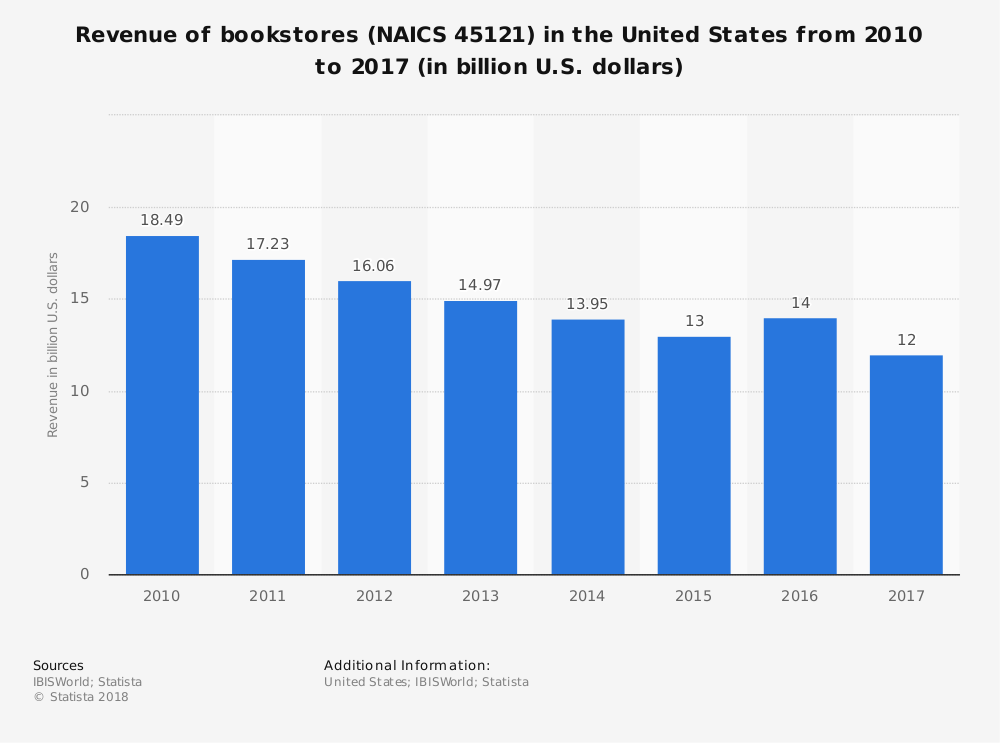 United States Bookstore Industry Statistics Market Size by Revenue