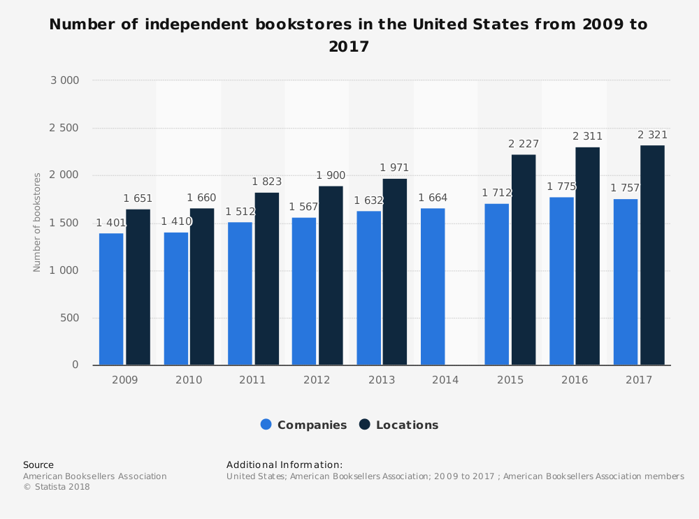 United States Bookstore Industry Statistics by Number of Bookstores