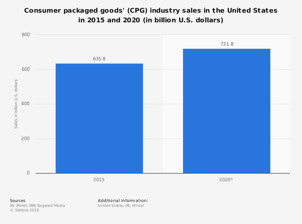 United States CPG Industry Statistics Forecast