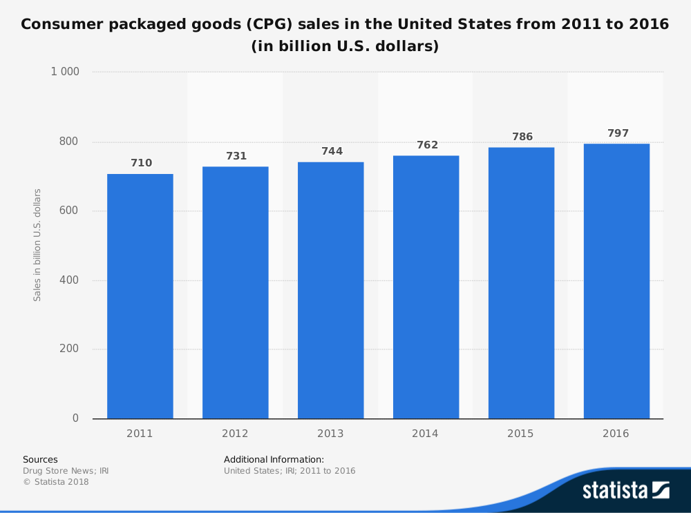 United States CPG Industry Statistics Market Size