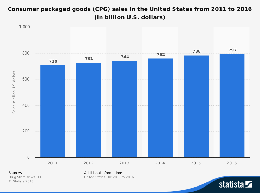 Cosmetic markets. Revenue. Catering service Market Size. Catering service Market Size analyse. Statistics revenue about Airlines.