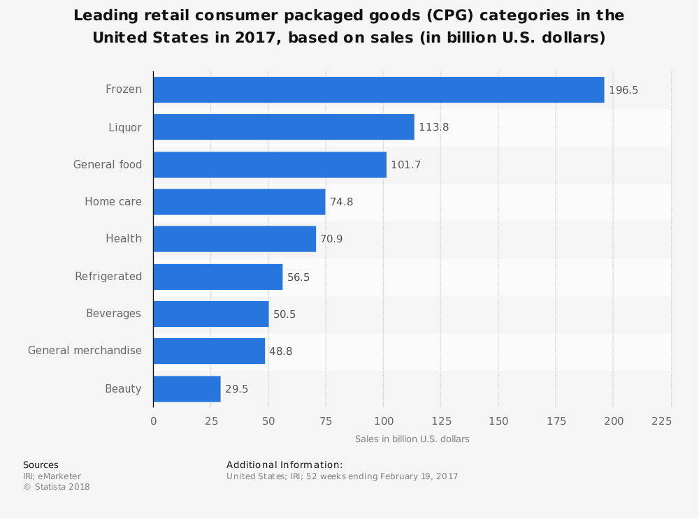 United States CPG Industry Statistics