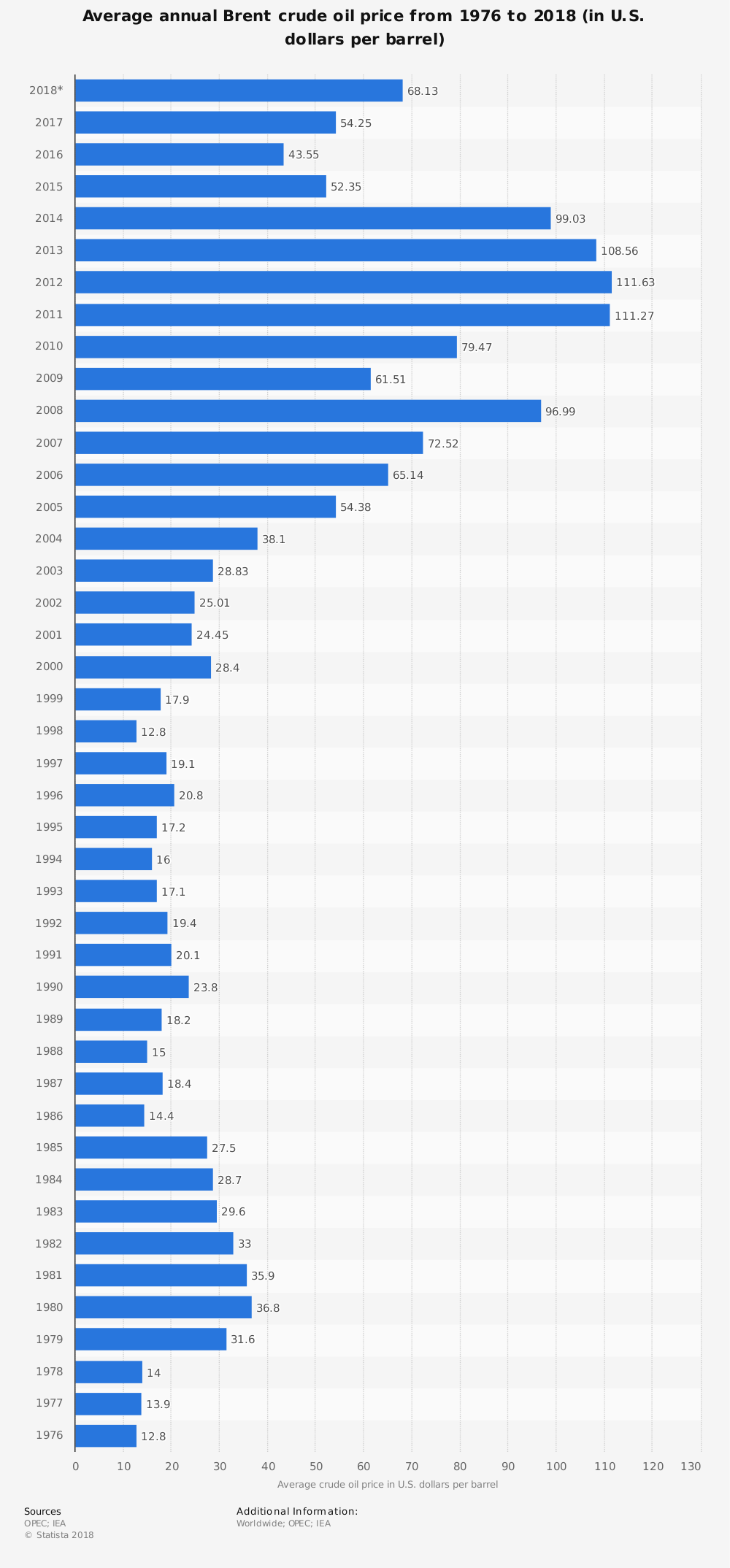 Worldwide Crude Oil Industry Statistics by Average Brent Trading Price