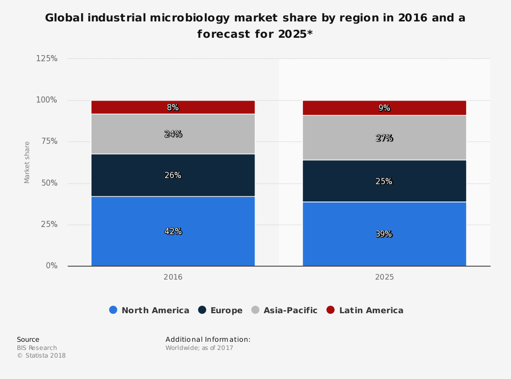 Worldwide Microbiology Industry Statistics by Region