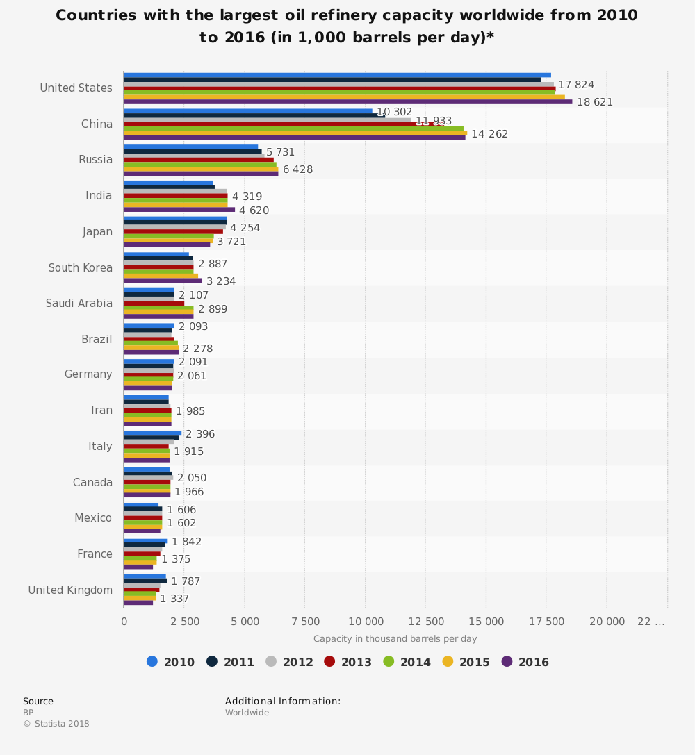 Worldwide Oil Refinery Industry Statistics Capacity by Country