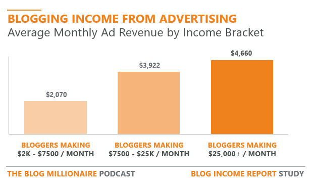 average-income-from-blogging-advertising