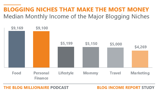 blog-niches-that-make-the-most-money