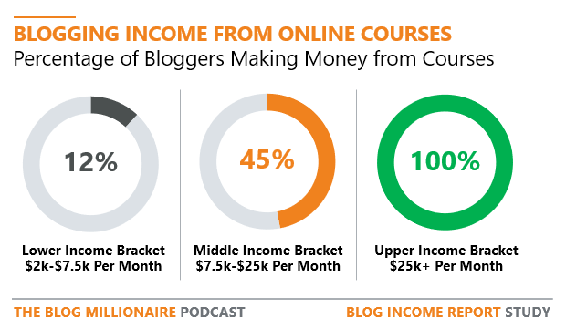 blogging-income-from-online-courses