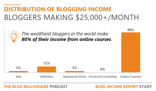 how-do-bloggers-make-money