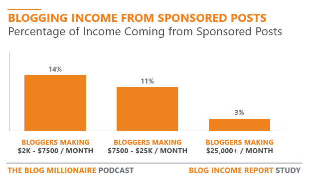 how-much-do-bloggers-get-paid-for-sponsored-posts