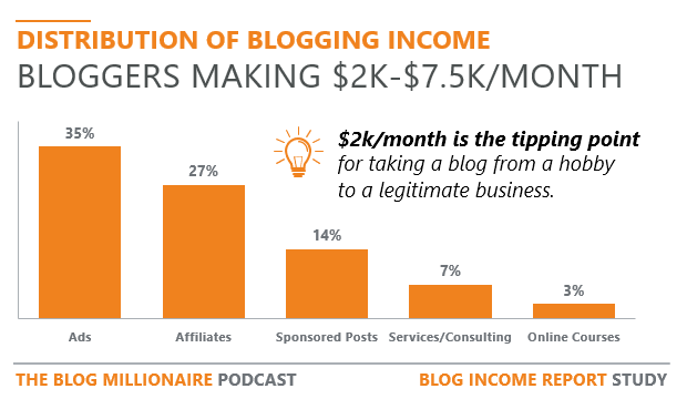 how-to-make-money-blogging