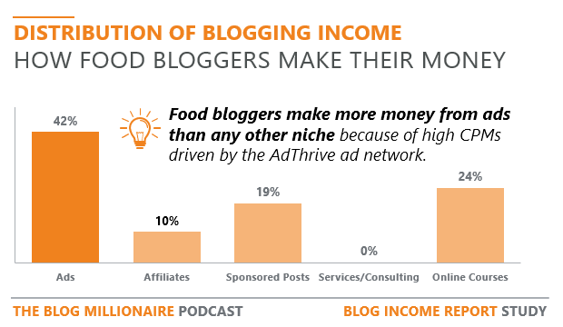 how-to-make-money-food-blogging