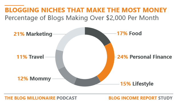 most-profitable-blog-niches