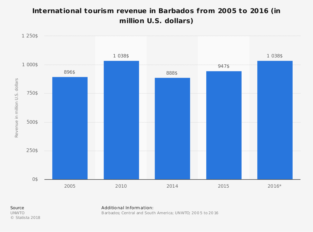 Barbados Tourism Industry Statistics Market Size