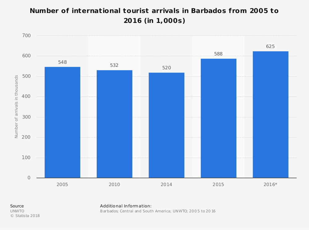 Barbados Tourism Industry Statistics by Tourist Visitor Arrivals