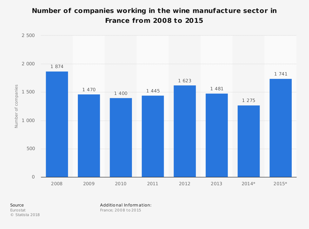 French Wine Industry Statistics