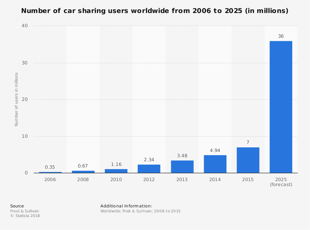 Global Car Sharing Industry Statistics