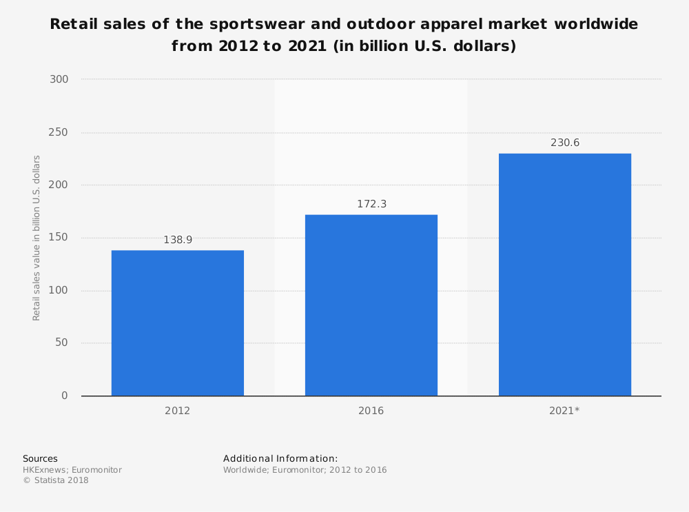 Греция статистика. Market Analysis. Sports industry Market. World Apparel Market Euromonitor. Market share of Sports and Sportswear retailers in France.