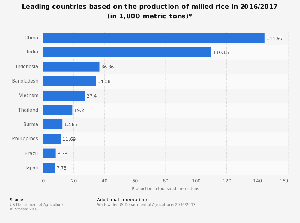 Global Rice Mill Industry Statistics by Country