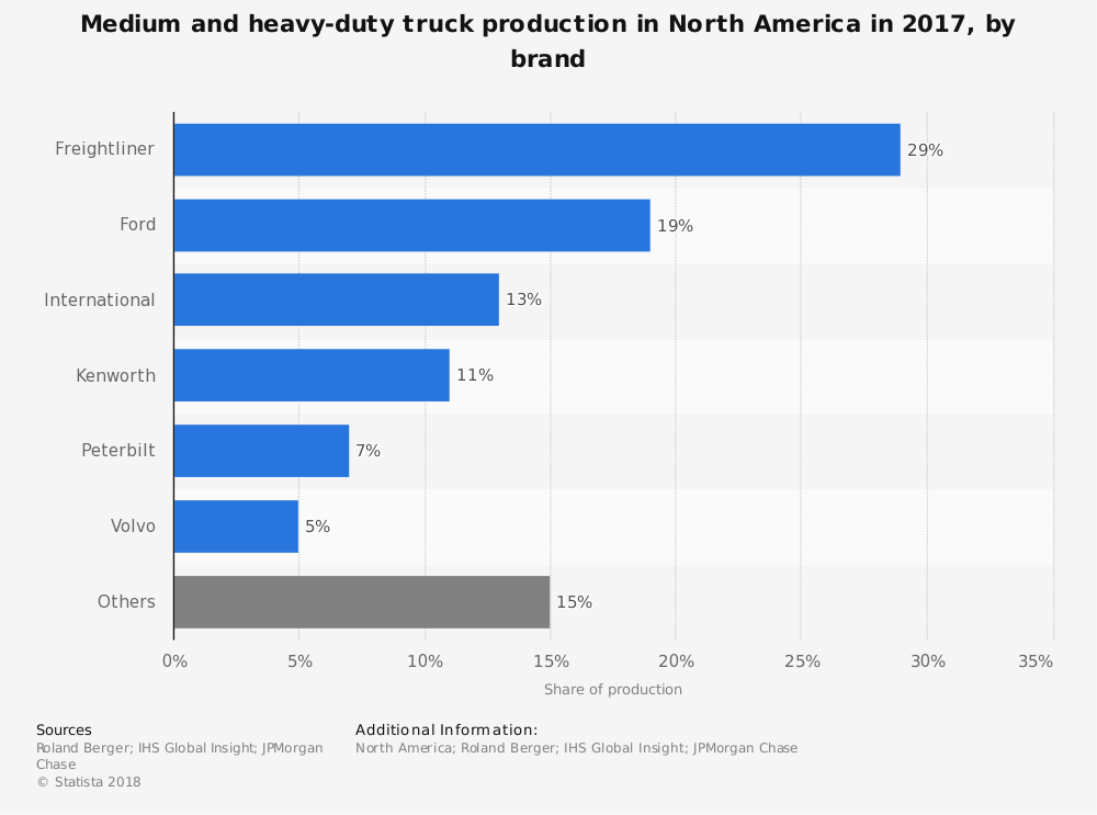 Heavy Duty truck Industry Statistics by Market Share