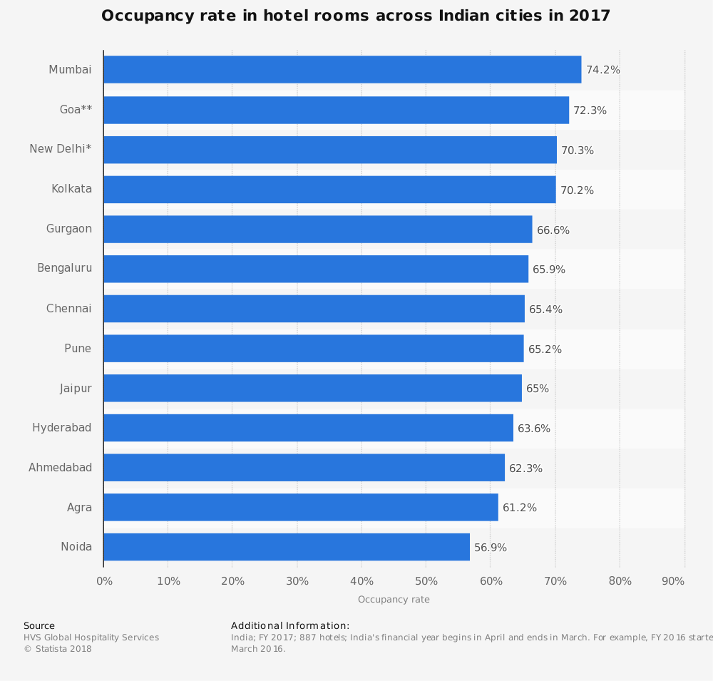 Indian Hotel Industry Statistics by City Occupancy Rate