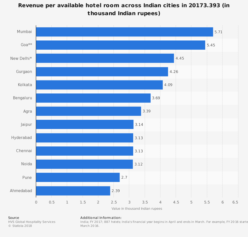 industry hotel indian statistics trends india tourism figures latest gdp bookings global incarceration brandongaille equity foundation brand through april