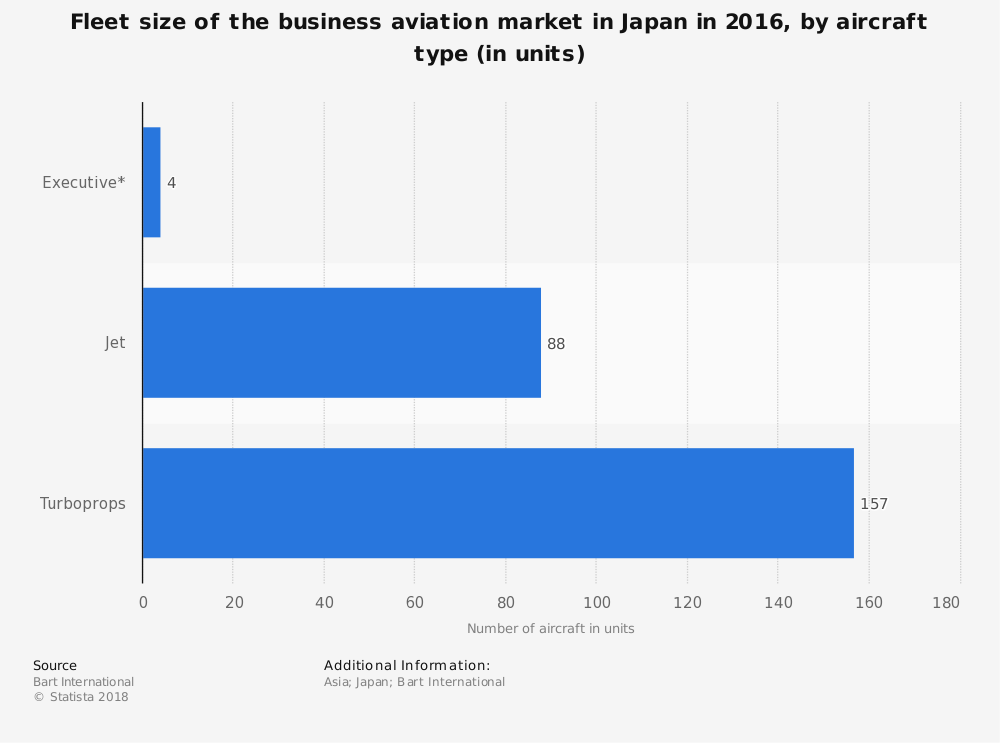 Japan Aircraft Industry Statistics