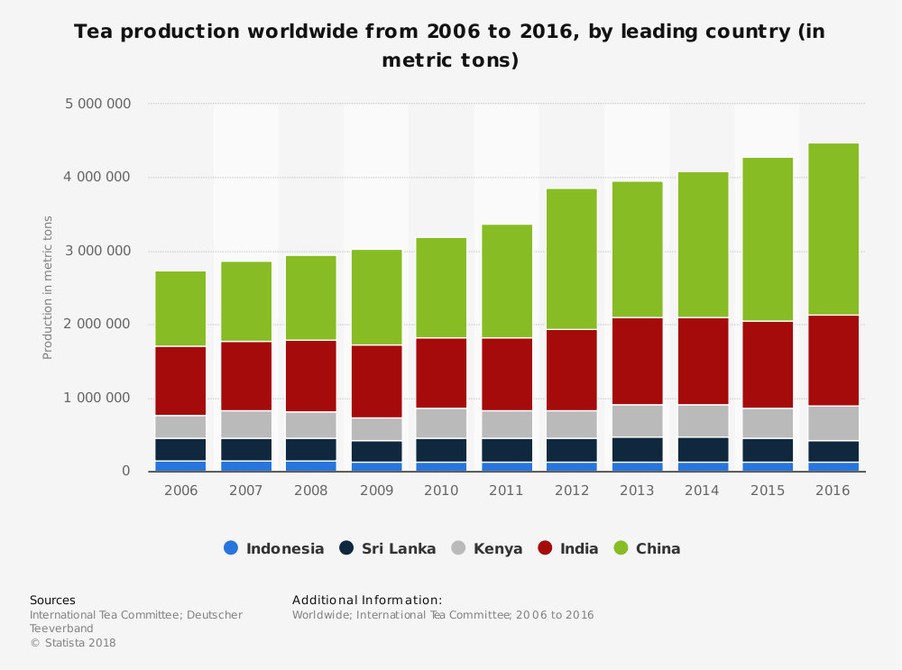 Kenya Tea Industry Statistics by Global Market Share