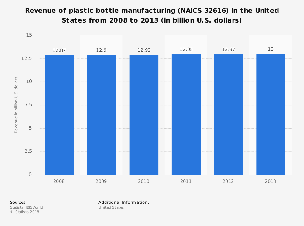 Plastic Bottle Manufacturing Industry Statistics by Total Market Size