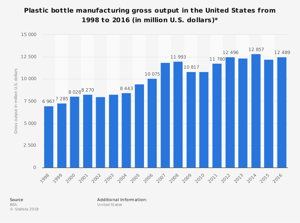 Plastic Bottle Manufacturing Industry Statistics in the United States